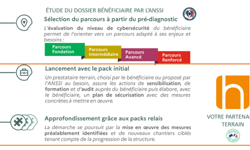 Parcours de cybersécurité France Relance : Harmonie Technologie vous accompagne !