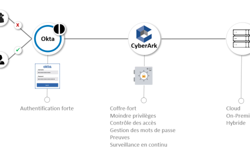 CyberArk & Okta allient leurs compétences pour optimiser le PAM